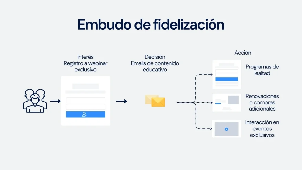 Se observa un diagrama que muestra de manera visual como funcionaría un embudo de fidelización. Registro a webinar como atracción, email de contenido para decisión y las posibles acciones que puede tomar el usuario: programas de lealtad, renovaciones e interacciones