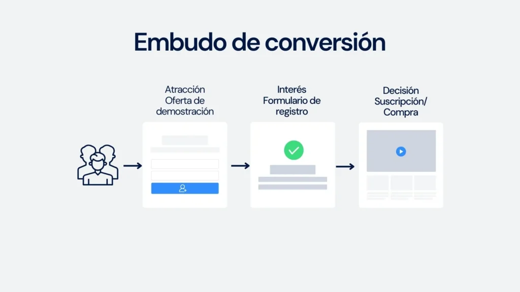 Se observa un diagrama que muestra de manera visual como funcionaría un embudo de conversión. Oferta de demostración como atracción, formulario de registro para el interés y suscripción o compra para la etapa de decisión