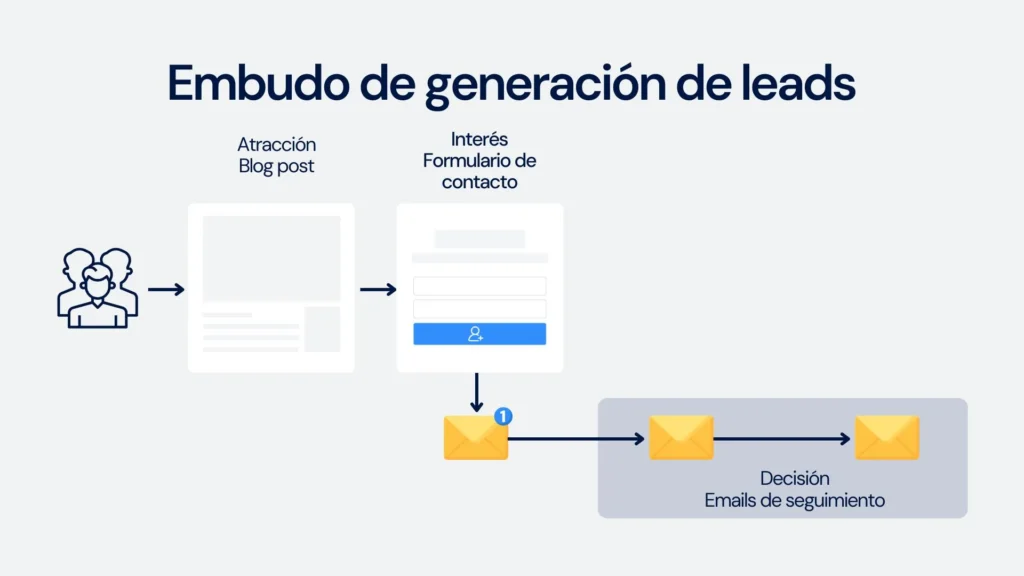 Se observa un diagrama visual de un embudo de generación de leads. La atracción es representada por un blog post, que lleva a analizar el interés con un formulario de contacto, seguido de correos que guíen a la decisión 