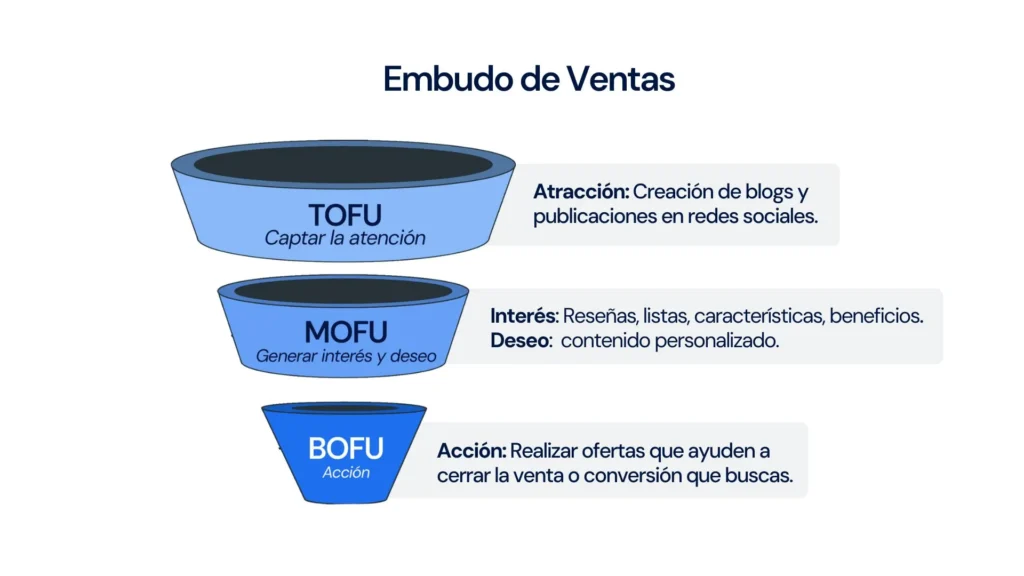 Imagen de embudo de ventas desde la perspectiva AIDA. Considera la atracción, interés, deseo y acción, pero lo agrupa en TOFU (top of the funnel o atracción), MOFU (middle of the funnel con interés y deseo), BOFU (bottom of the funnel con la acción o conversión) 